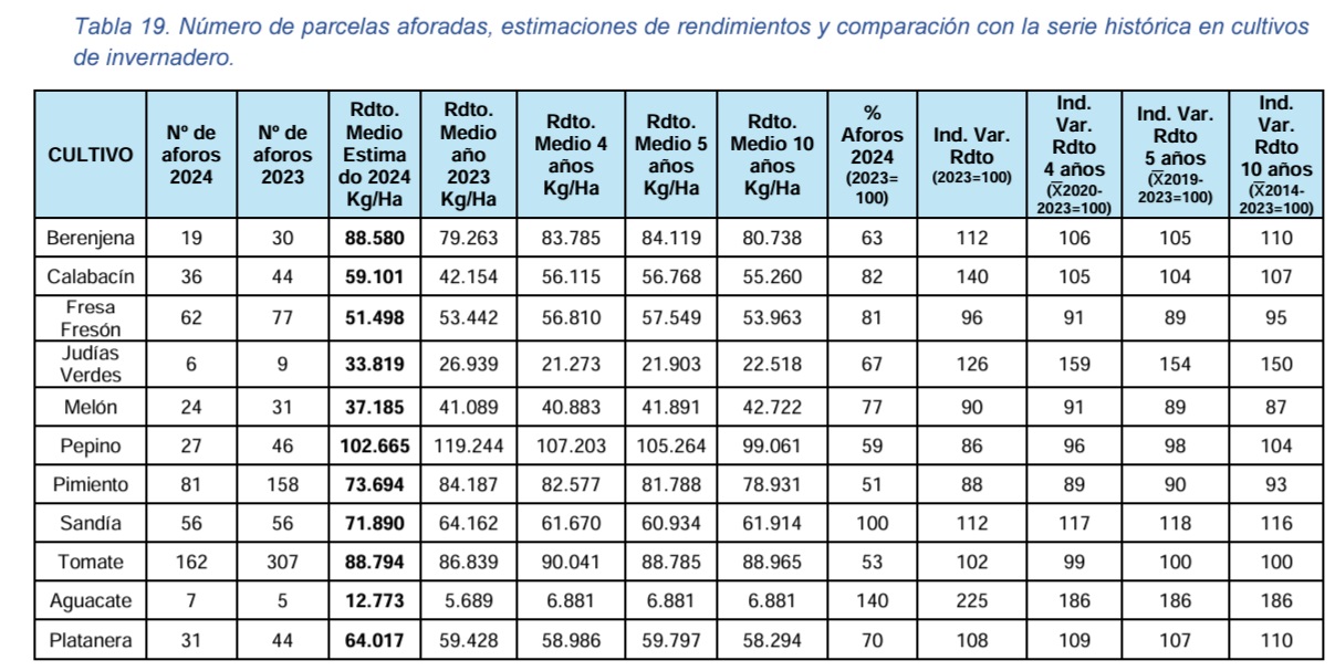 10 datos claves sobre los rendimientos de todos los cultivos en España en 2024