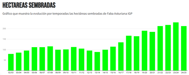 COAG Asturias exige medidas urgentes para salvar a los productores de fabas ante una situación crítica