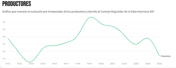COAG Asturias exige medidas urgentes para salvar a los productores de fabas ante una situación crítica
