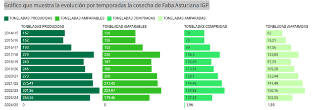 COAG Asturias exige medidas urgentes para salvar a los productores de fabas ante una situación crítica