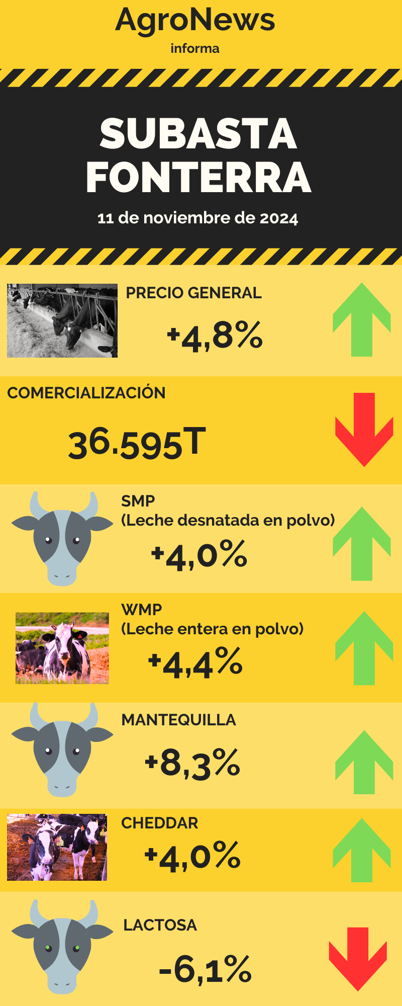Fonterra vive un incremento de 4,8% en los precios de los lácteos