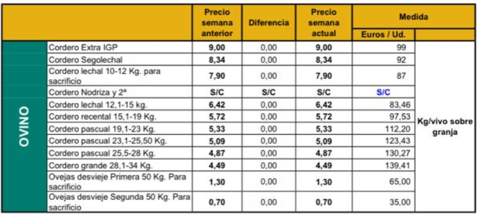 Sube la cebada 3 € en Segovia y nuevo repunte de los lechones
