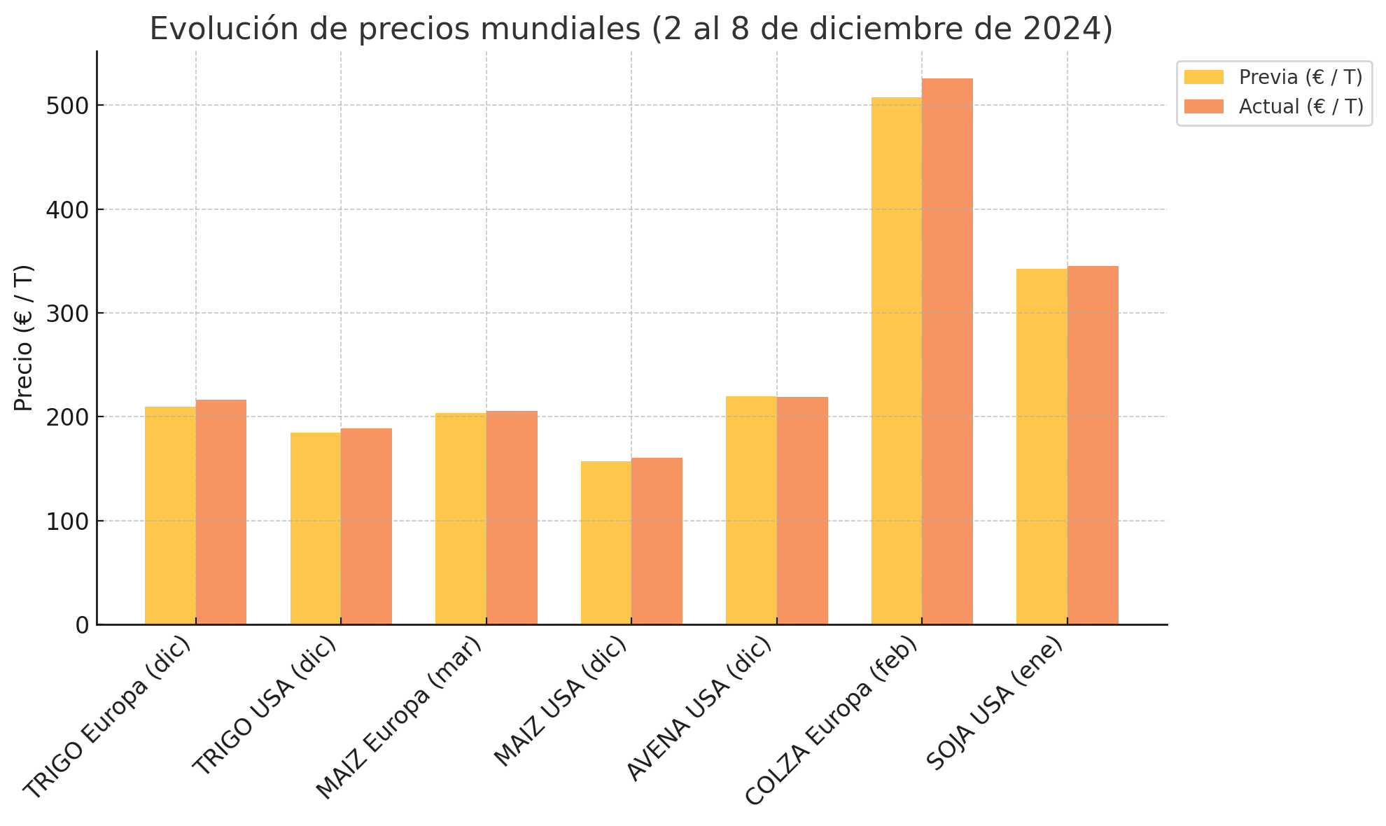 La colza protagoniza los mercados mundiales con un ascenso de 18 €