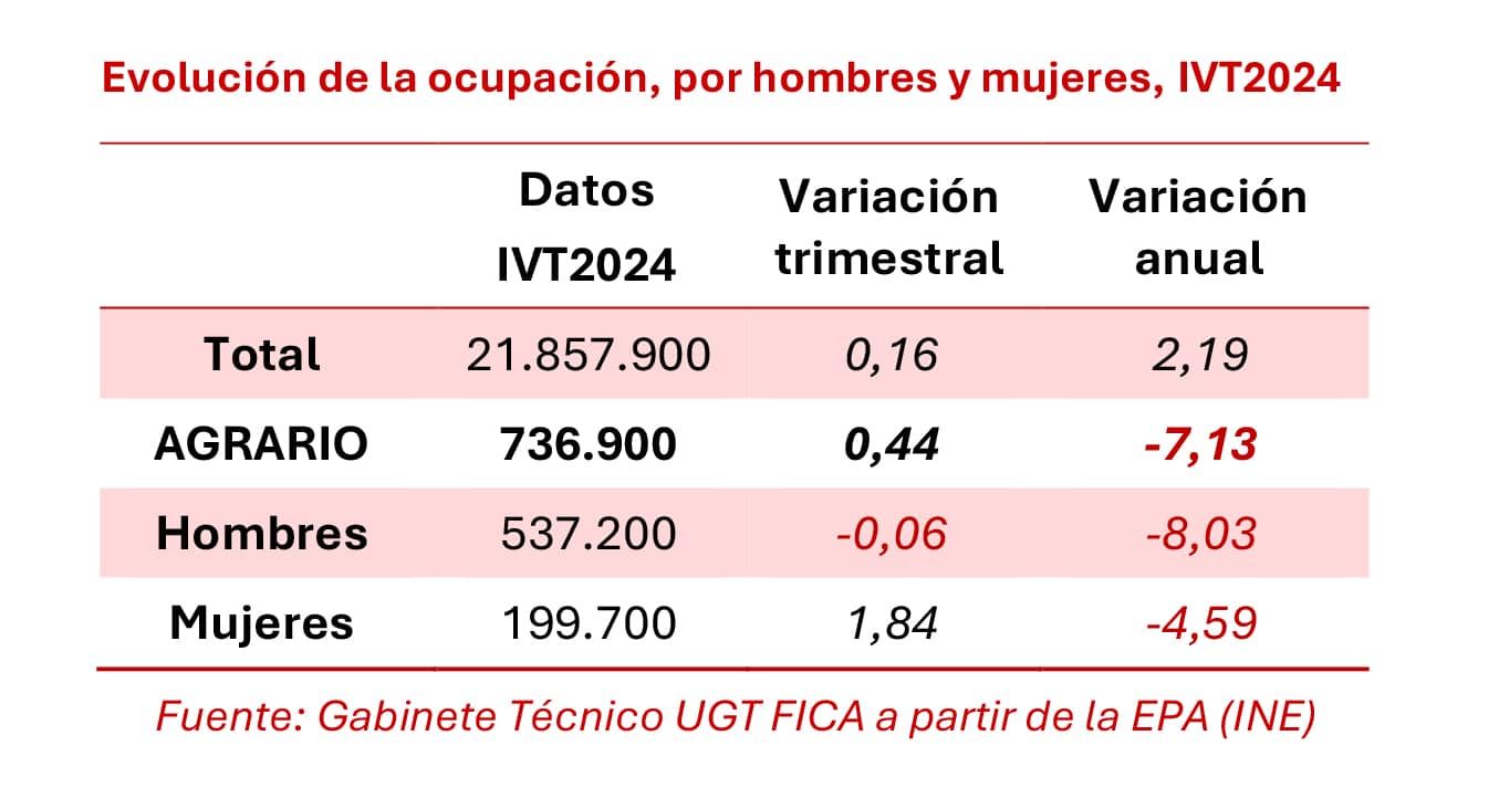 empleo, agarrio, epa, agrario