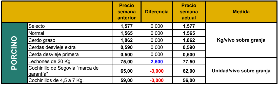 Suben cebada y lechones en Segovia pero  los lechazos pierden 0,5 €