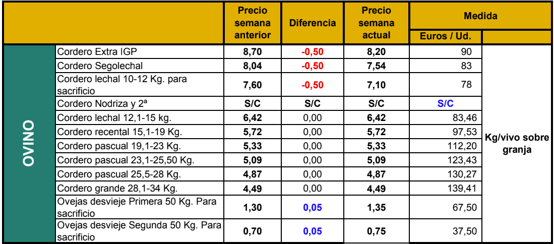 Suben cebada y lechones en Segovia pero  los lechazos pierden 0,5 €