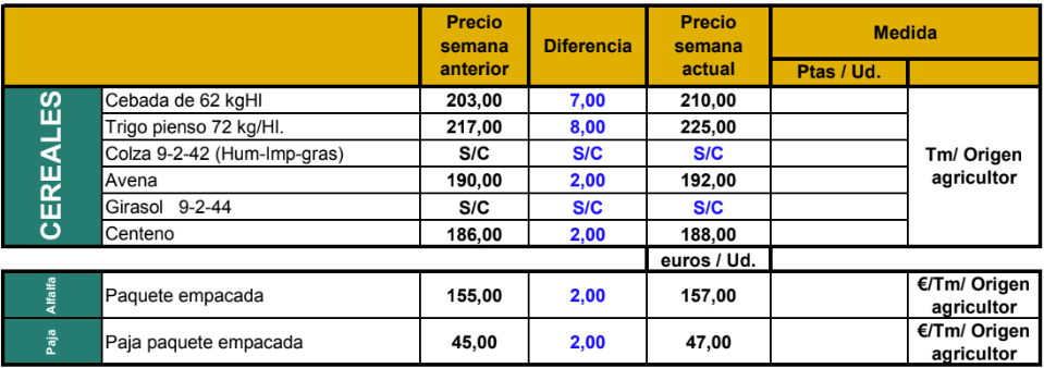 Sube 8 € el trigo en la lonja de Segovia