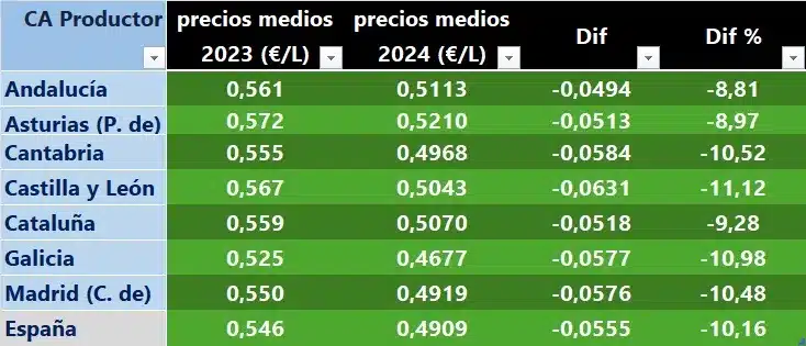 leche, vaca, españa